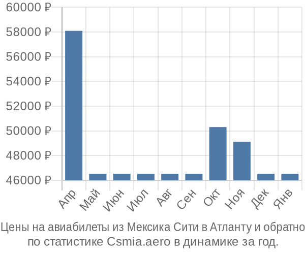 Авиабилеты из Мексика Сити в Атланту цены