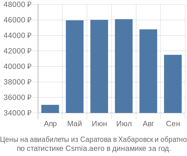 Авиабилеты из Саратова в Хабаровск цены