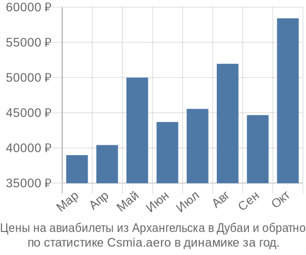 Авиабилеты из Архангельска в Дубаи цены