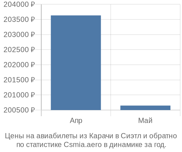 Авиабилеты из Карачи в Сиэтл цены