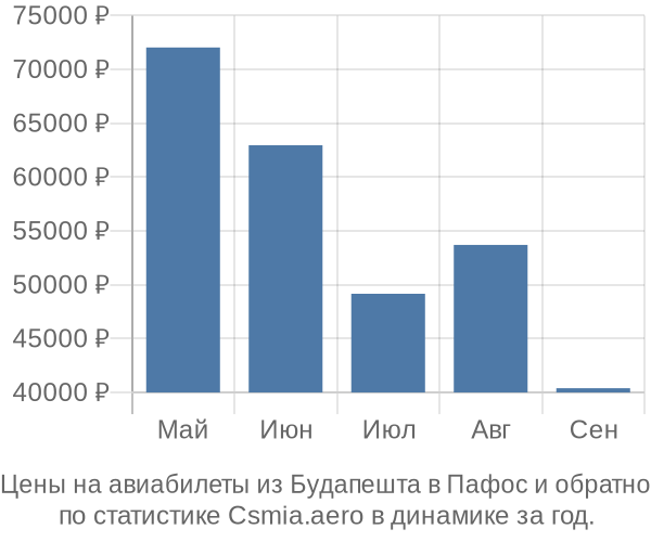 Авиабилеты из Будапешта в Пафос цены