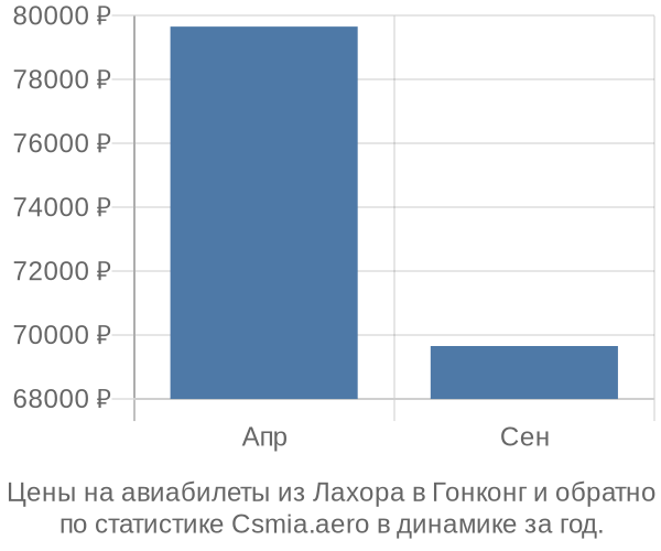 Авиабилеты из Лахора в Гонконг цены