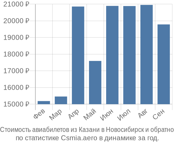 Стоимость авиабилетов из Казани в Новосибирск