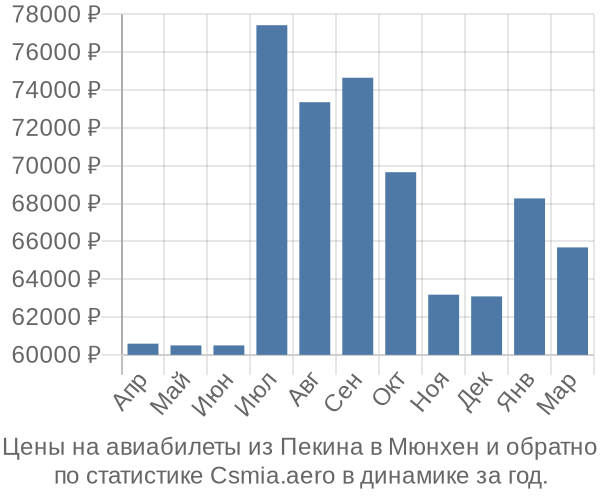 Авиабилеты из Пекина в Мюнхен цены