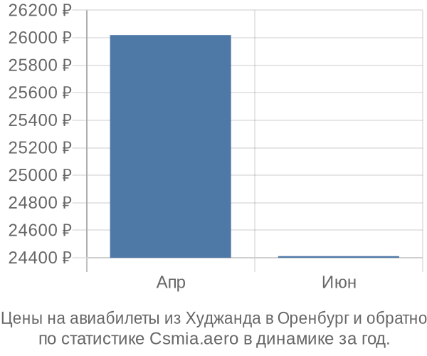 Авиабилеты из Худжанда в Оренбург цены