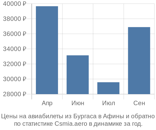 Авиабилеты из Бургаса в Афины цены