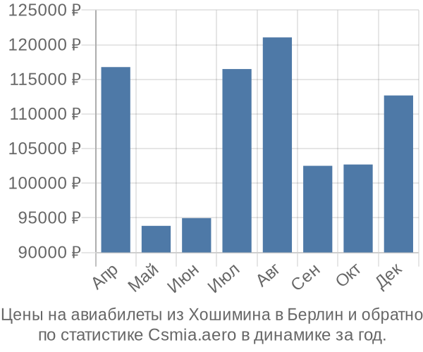 Авиабилеты из Хошимина в Берлин цены