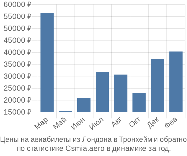 Авиабилеты из Лондона в Тронхейм цены