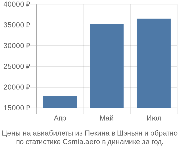 Авиабилеты из Пекина в Шэньян цены