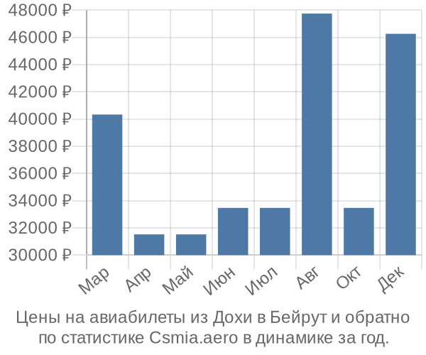 Авиабилеты из Дохи в Бейрут цены