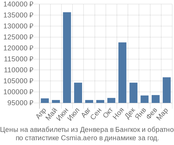 Авиабилеты из Денвера в Бангкок цены