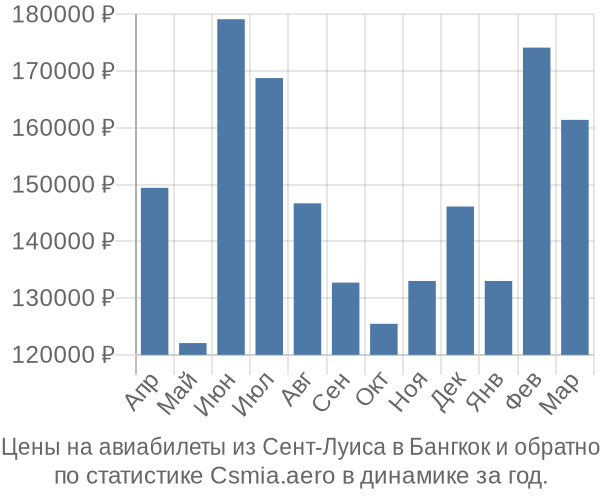 Авиабилеты из Сент-Луиса в Бангкок цены