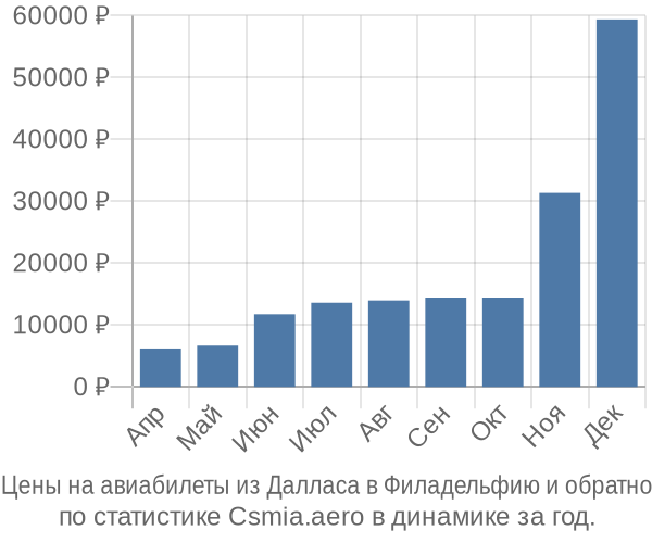 Авиабилеты из Далласа в Филадельфию цены