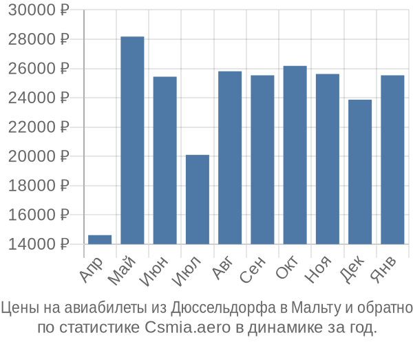 Авиабилеты из Дюссельдорфа в Мальту цены