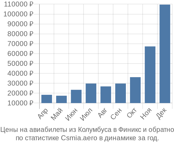 Авиабилеты из Колумбуса в Финикс цены