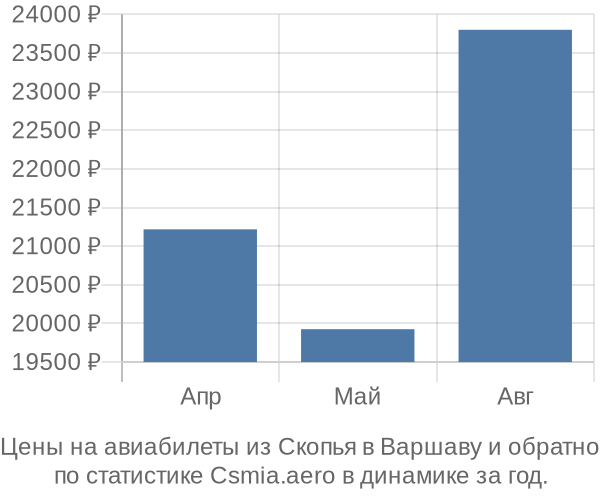 Авиабилеты из Скопья в Варшаву цены