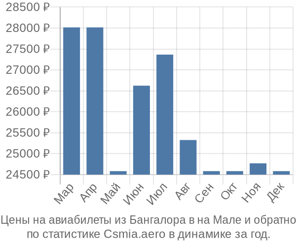 Авиабилеты из Бангалора в на Мале цены