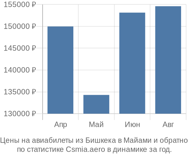 Авиабилеты из Бишкека в Майами цены