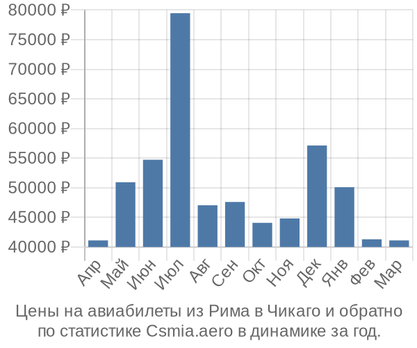 Авиабилеты из Рима в Чикаго цены