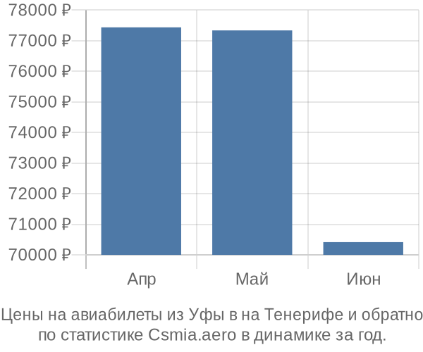 Авиабилеты из Уфы в на Тенерифе цены