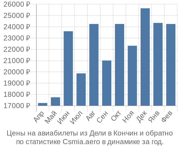 Авиабилеты из Дели в Кончин цены