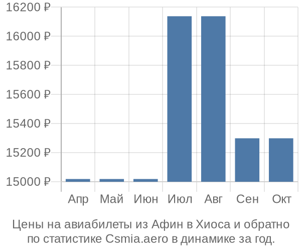 Авиабилеты из Афин в Хиоса цены