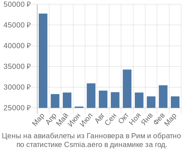 Авиабилеты из Ганновера в Рим цены