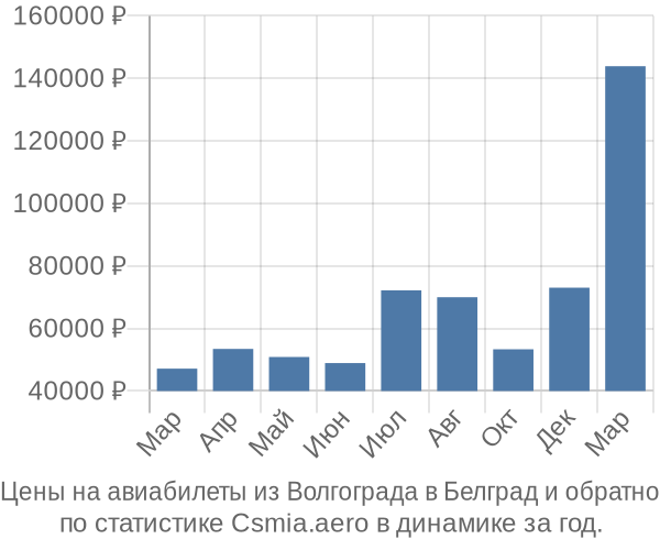 Авиабилеты из Волгограда в Белград цены