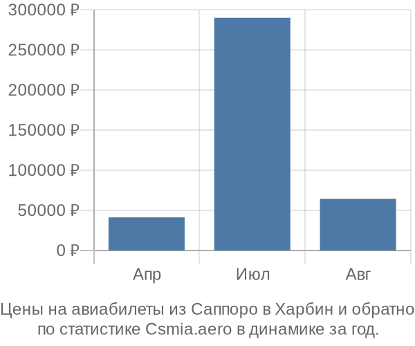 Авиабилеты из Саппоро в Харбин цены