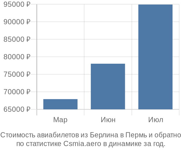 Стоимость авиабилетов из Берлина в Пермь