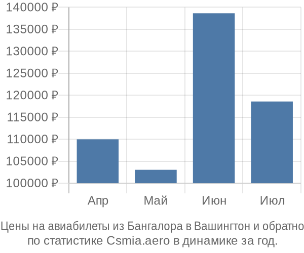 Авиабилеты из Бангалора в Вашингтон цены