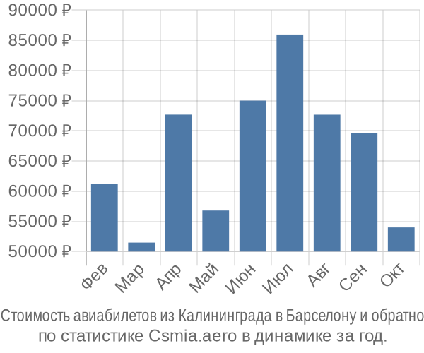 Стоимость авиабилетов из Калининграда в Барселону