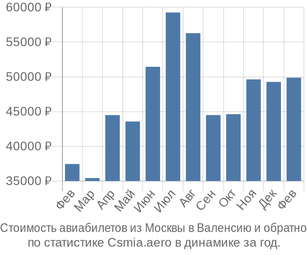 Стоимость авиабилетов из Москвы в Валенсию