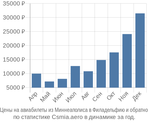 Авиабилеты из Миннеаполиса в Филадельфию цены