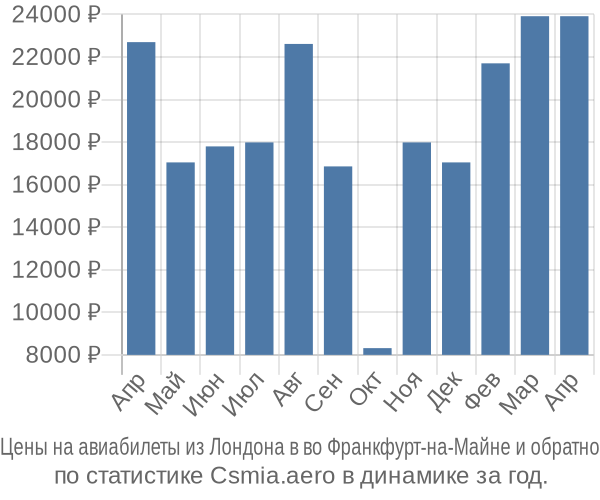 Авиабилеты из Лондона в во Франкфурт-на-Майне цены