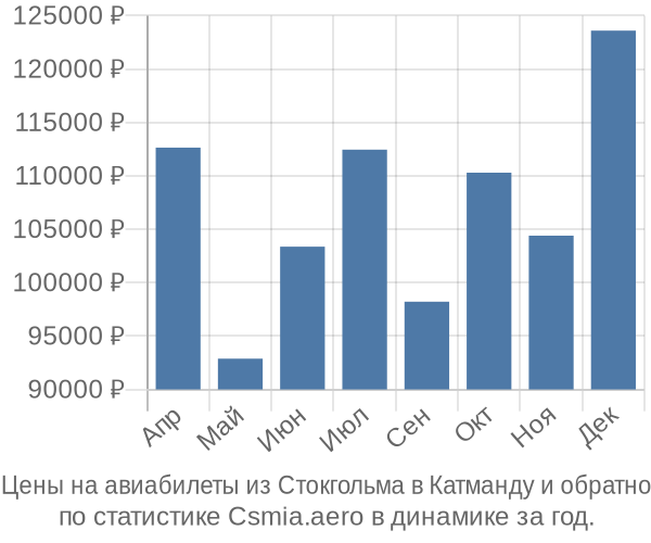 Авиабилеты из Стокгольма в Катманду цены