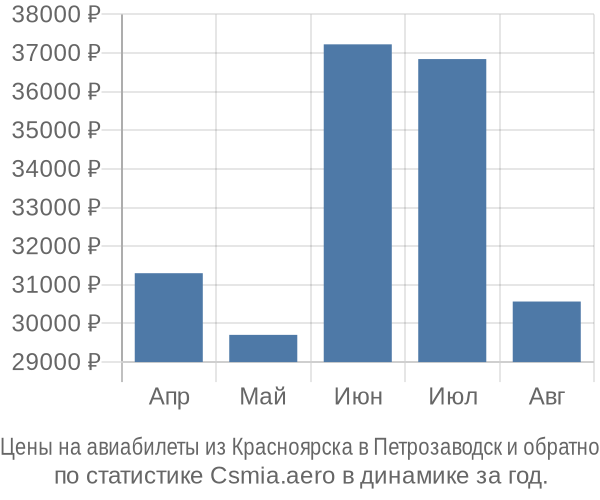 Авиабилеты из Красноярска в Петрозаводск цены