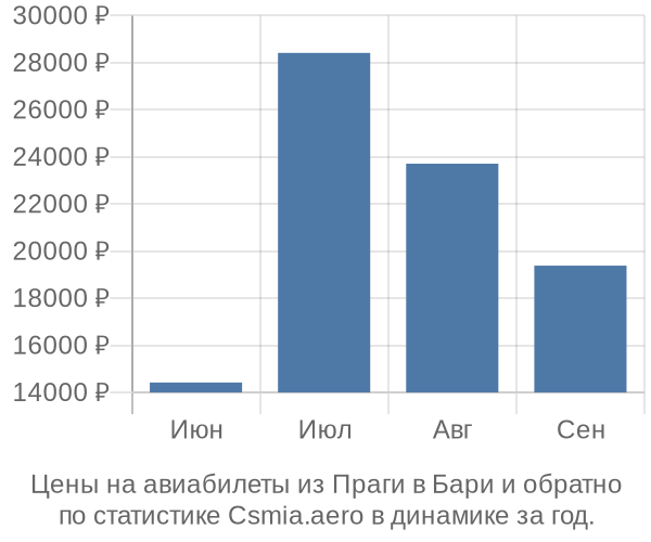 Авиабилеты из Праги в Бари цены