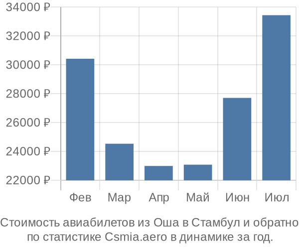 Стоимость авиабилетов из Оша в Стамбул