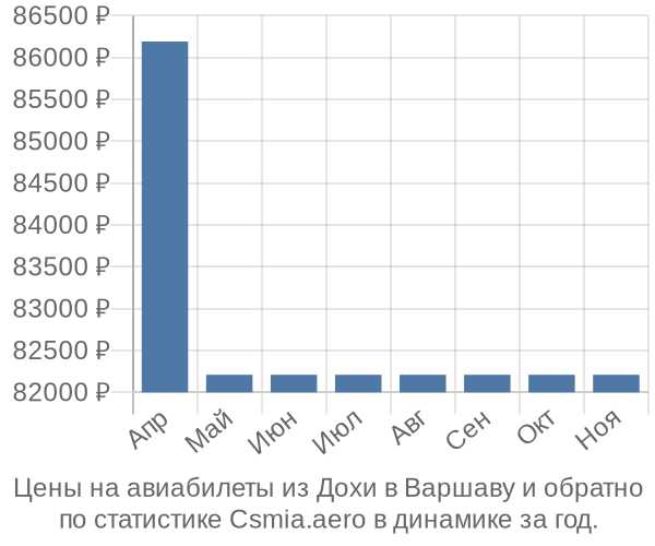 Авиабилеты из Дохи в Варшаву цены