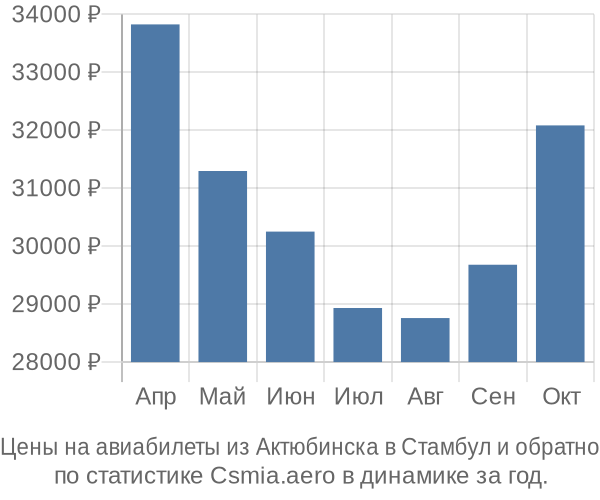 Авиабилеты из Актюбинска в Стамбул цены