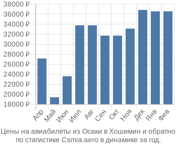 Авиабилеты из Осаки в Хошимин цены