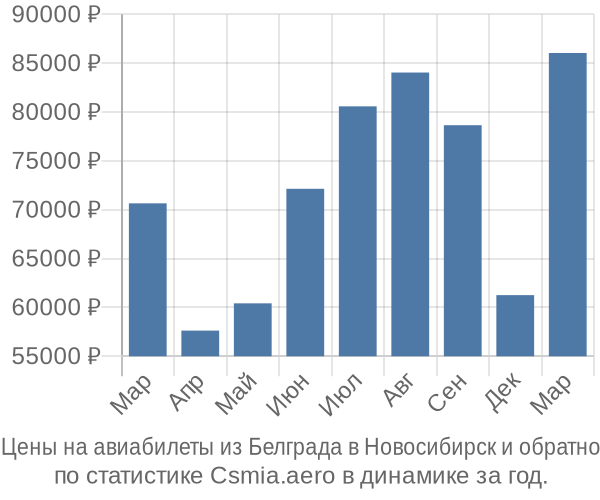 Авиабилеты из Белграда в Новосибирск цены