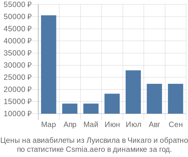 Авиабилеты из Луисвила в Чикаго цены