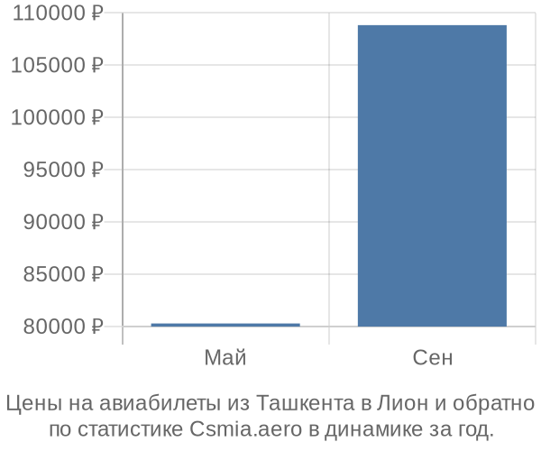 Авиабилеты из Ташкента в Лион цены