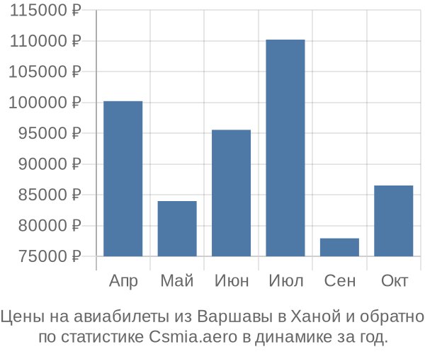 Авиабилеты из Варшавы в Ханой цены