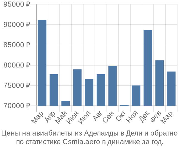 Авиабилеты из Аделаиды в Дели цены