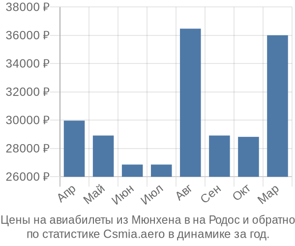 Авиабилеты из Мюнхена в на Родос цены