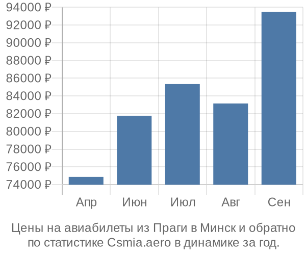 Авиабилеты из Праги в Минск цены