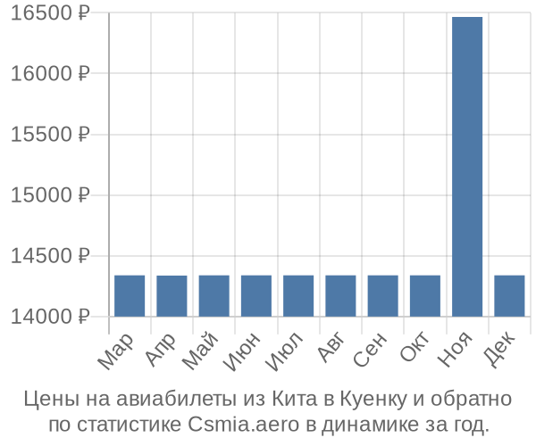 Авиабилеты из Кита в Куенку цены